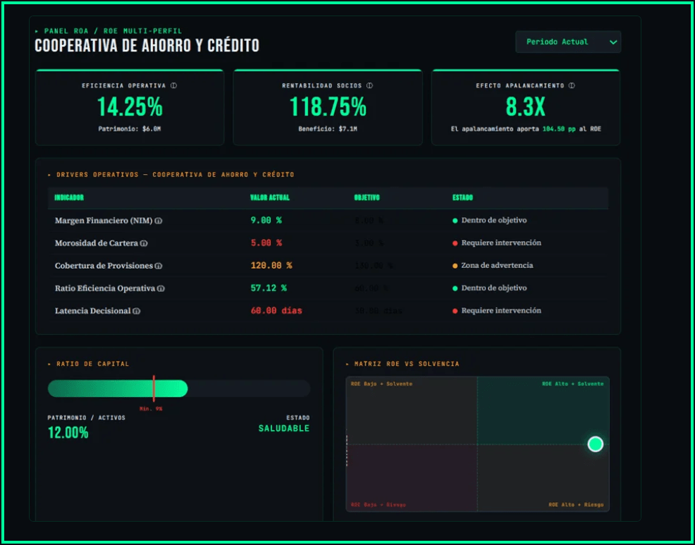 Radar VEFS — Panel ROA, ROE y Drivers de Rentabilidad