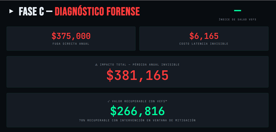 Radar VEFS: Marcador de Hemorragia: Costo de Inacción por día, hora y minuto