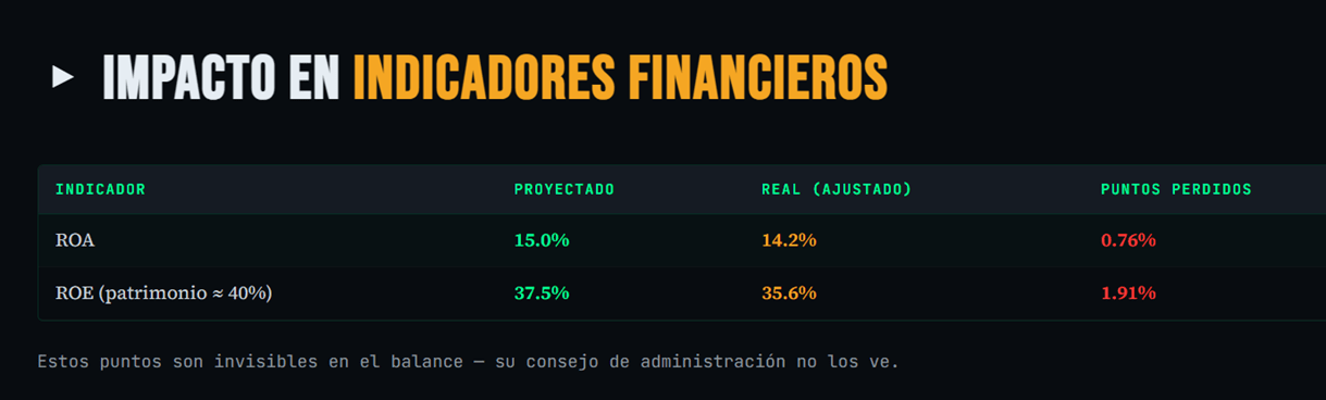 Radar VEFS: Panel de Sensibilidad: Simulación de puntos de morosidad adicional