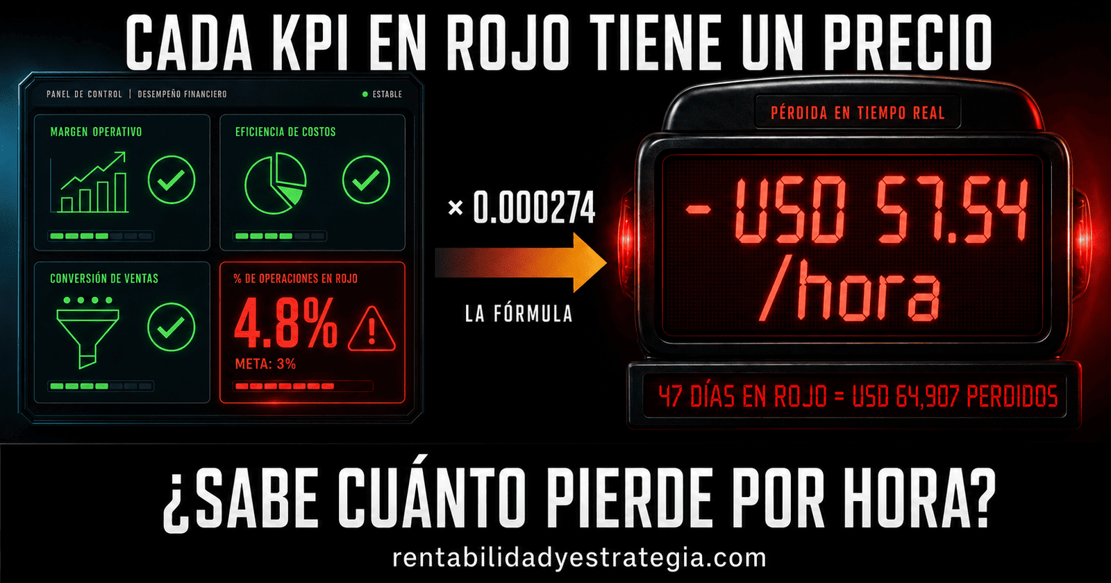 ¿Sabe cuánto pierde en dólares por hora con cada KPI en rojo?