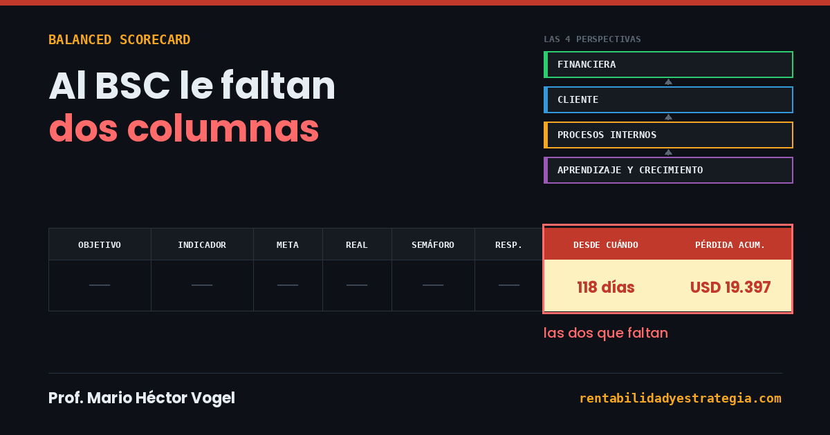 Al Balanced Scorecard le faltan dos columnas: las cuatro perspectivas y la matriz de indicadores con las columnas «desde cuándo» y «pérdida acumulada» resaltadas