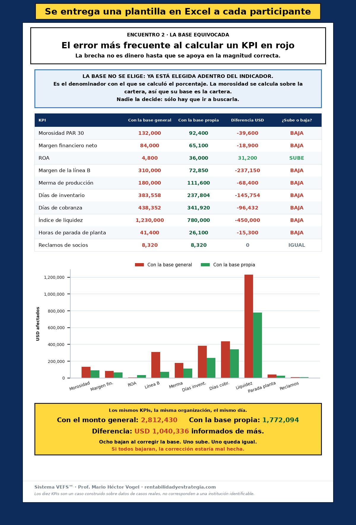 Planilla 2 · tabla comparativa y gráfico del monto afectado de cada KPI calculado con la base general y con la base propia