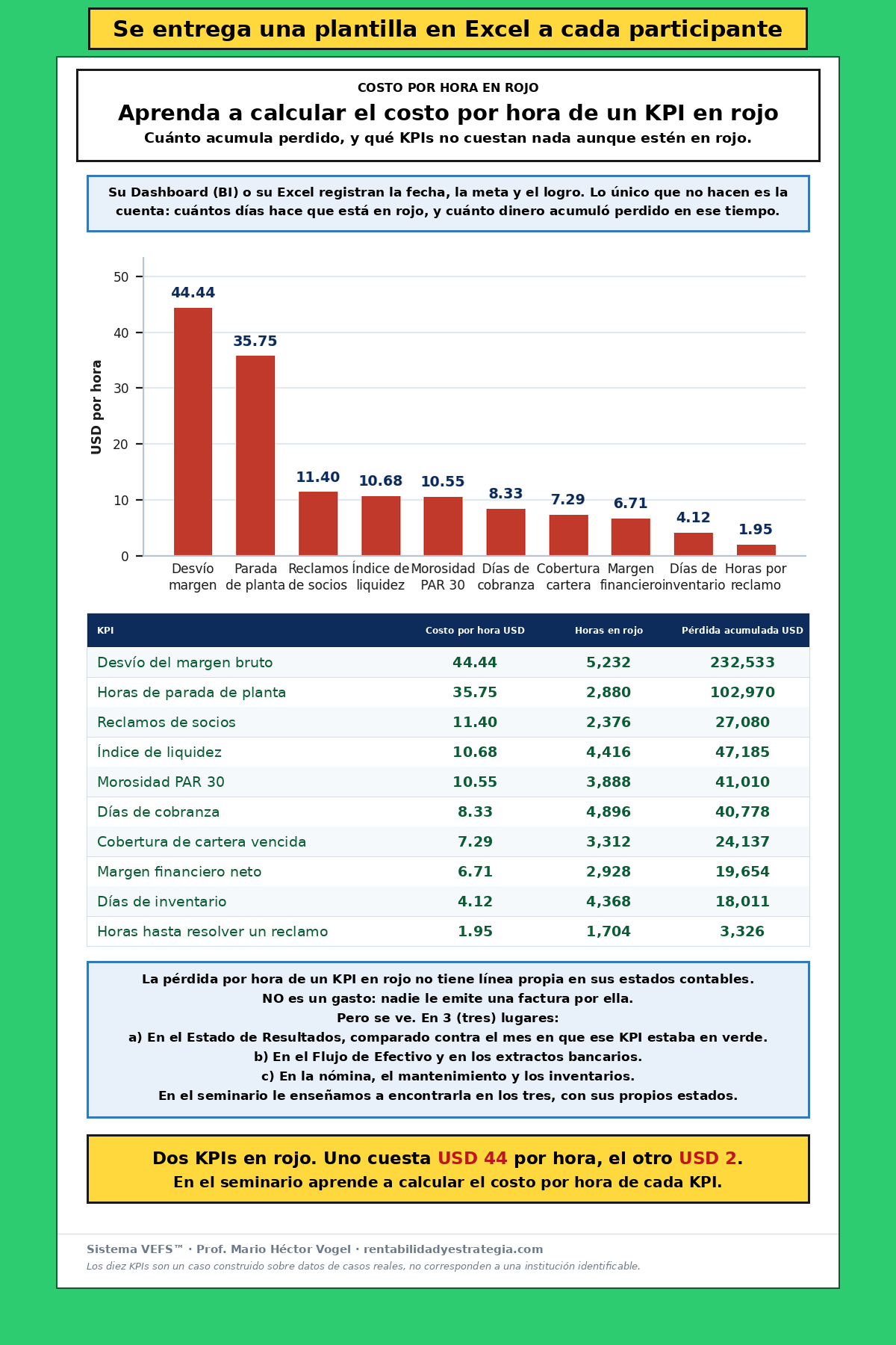 Planilla 1 · el motor de cálculo: gráfico del costo por hora de cada KPI y tabla con horas en rojo y pérdida acumulada