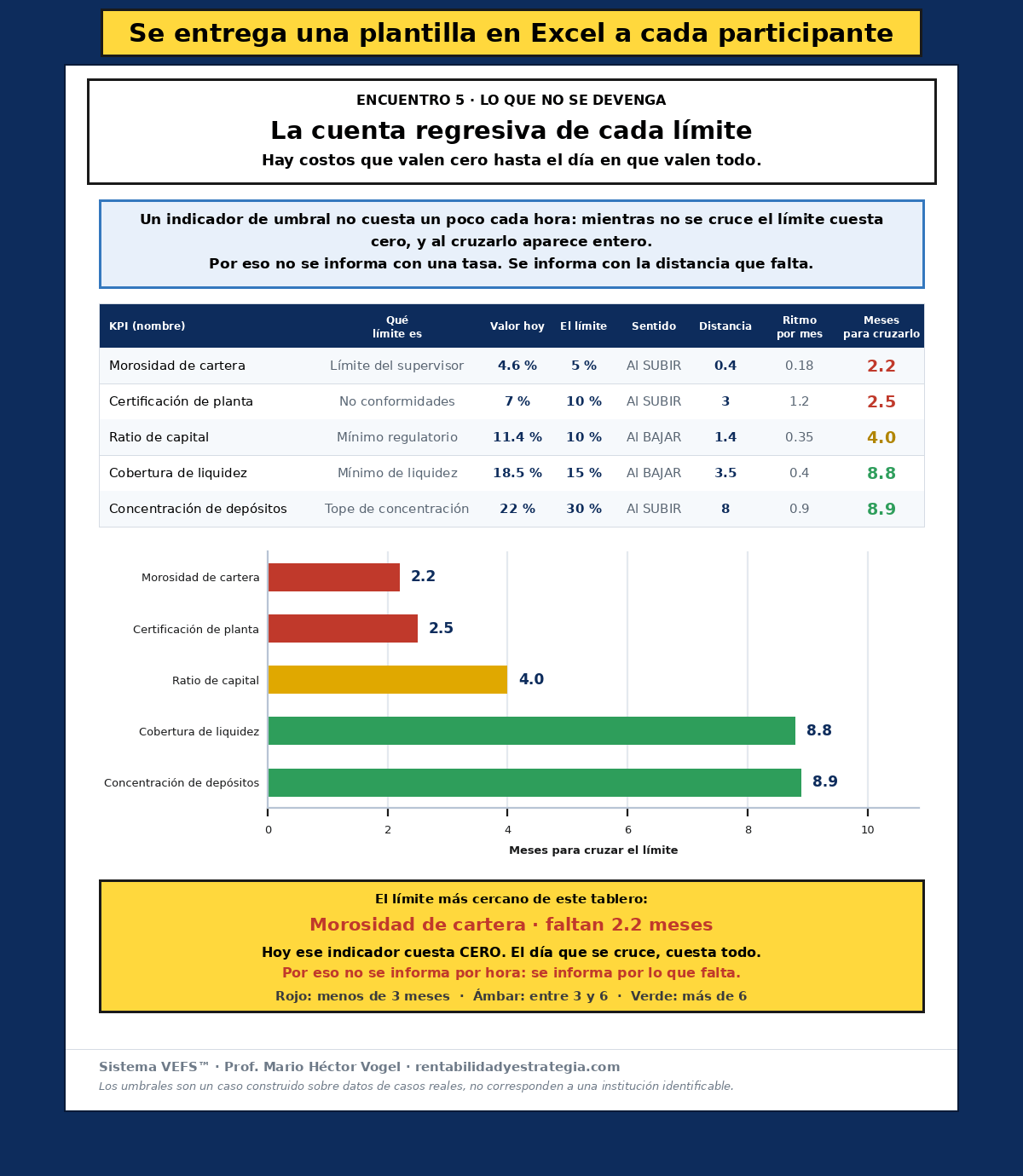 Planilla 5 · tabla de umbrales con la distancia al límite y gráfico de los meses que faltan para cruzar cada uno