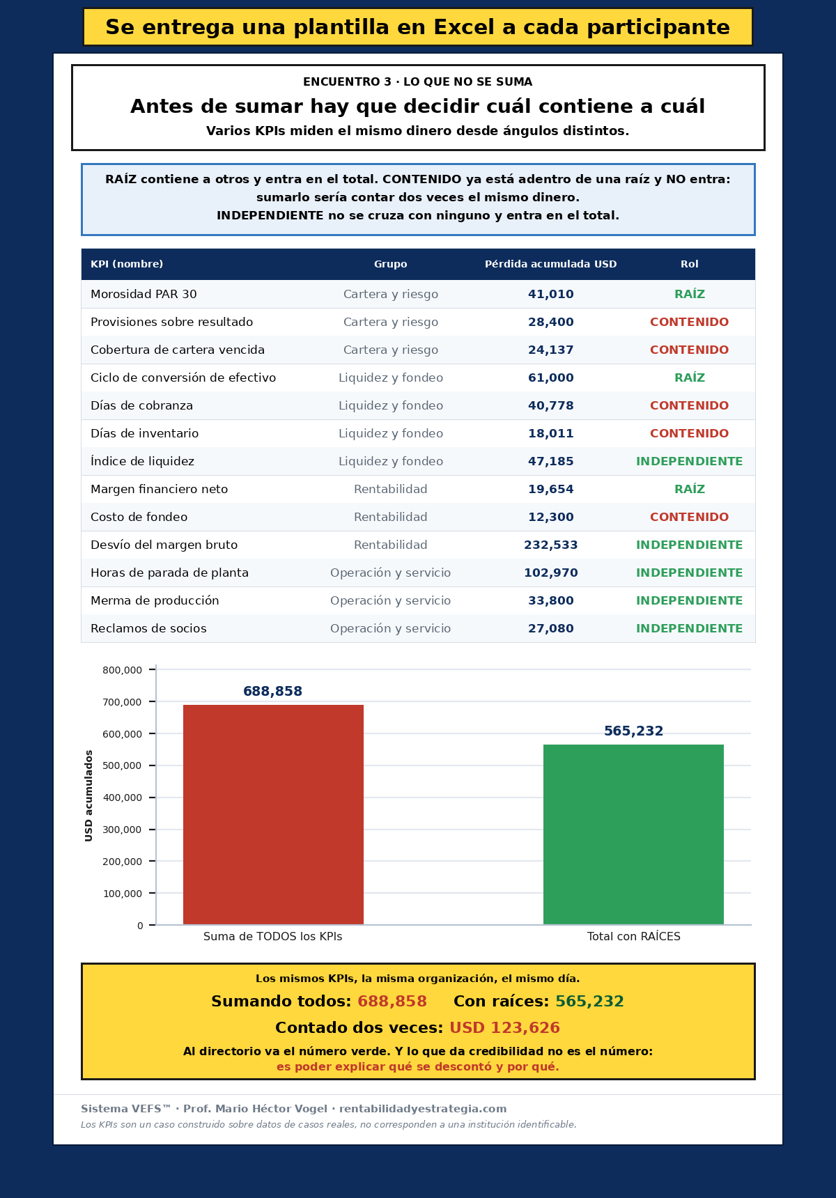 Planilla 3 · tabla con el rol de cada KPI y gráfico de la suma de todos contra el total con raíces