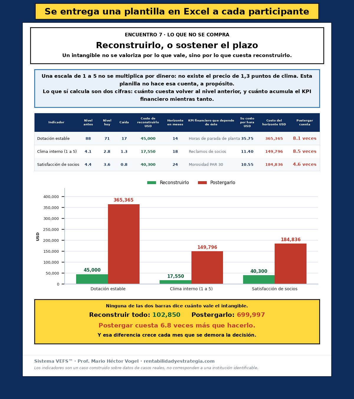 Planilla 7 · tabla de intangibles con el costo de reconstruirlos y el costo del horizonte, y gráfico que compara reconstruir contra postergar
