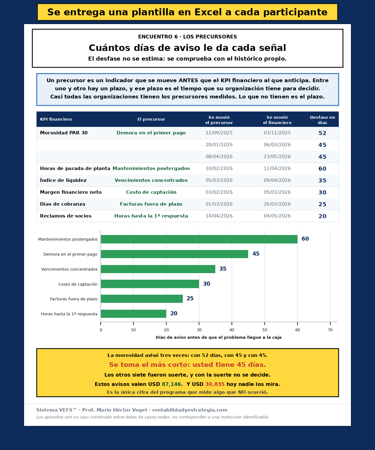 Planilla 6 · tabla de episodios con la fecha en que se movió el precursor y la fecha en que se movió el KPI financiero, y gráfico de los días de aviso