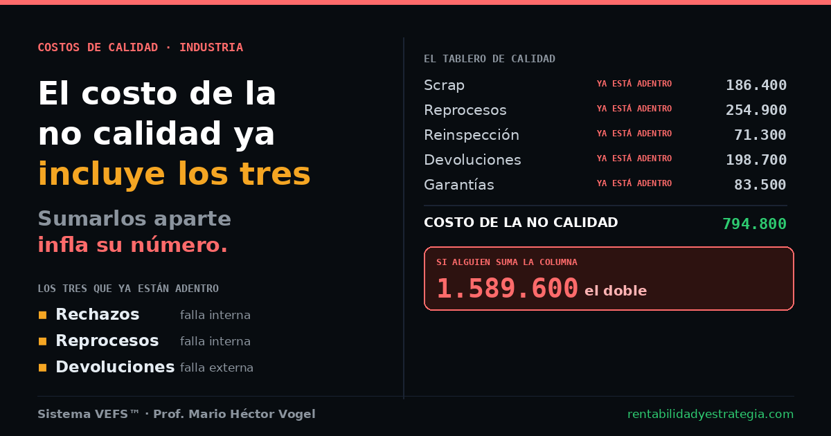 El costo de la no calidad ya incluye los rechazos, los reprocesos y las devoluciones: sumarlos aparte duplica el n&uacute;mero