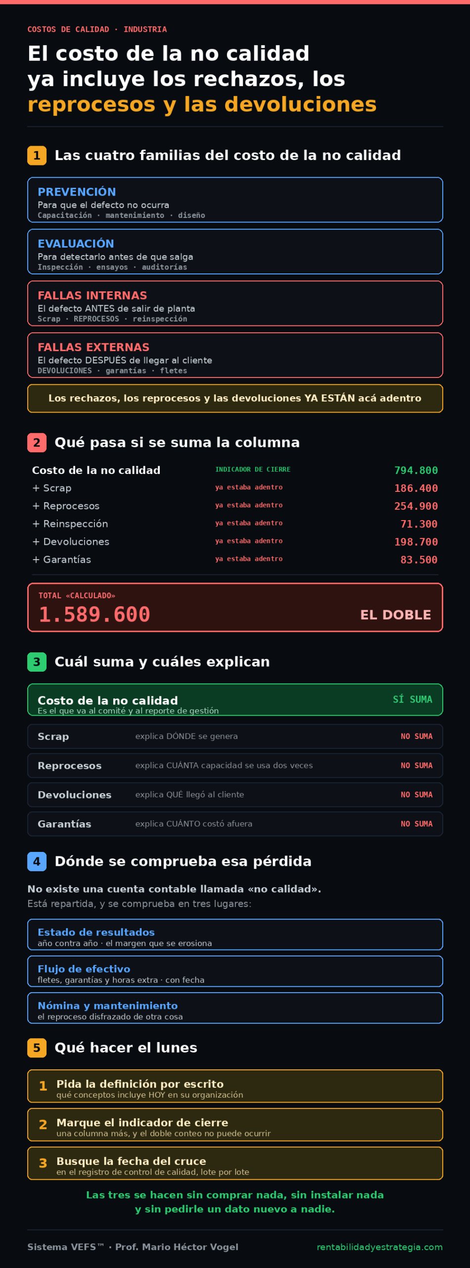 Infograf&iacute;a: las cuatro familias del costo de la no calidad, el doble conteo, cu&aacute;l suma y cu&aacute;les explican, d&oacute;nde se comprueba la p&eacute;rdida y qu&eacute; hacer el lunes