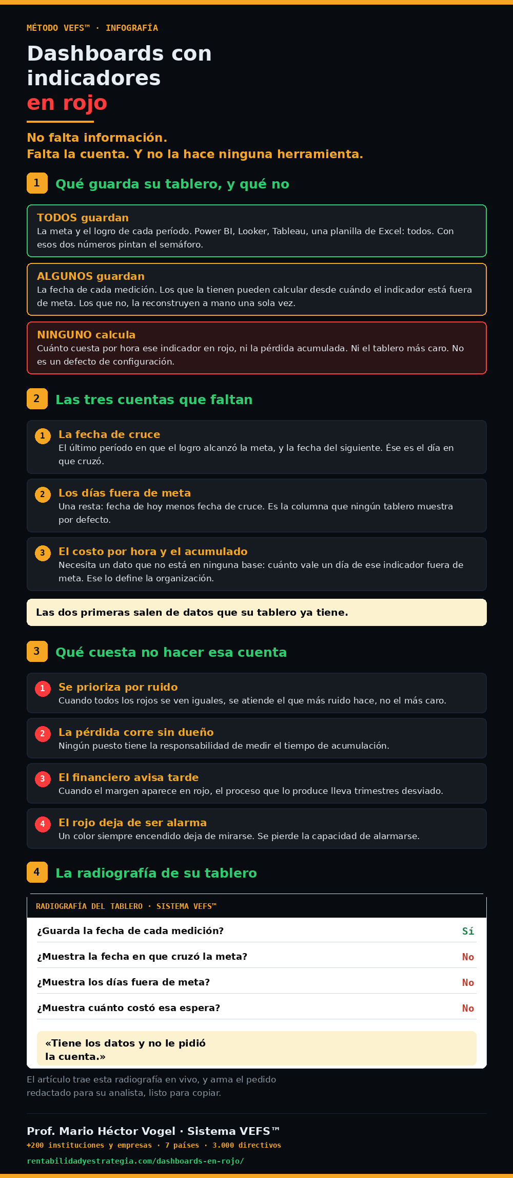 Infograf&iacute;a &middot; Dashboards con indicadores en rojo