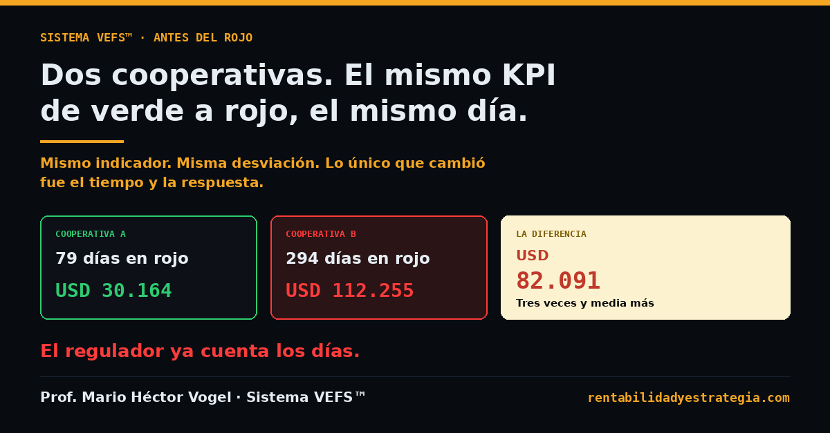Dos cooperativas con el mismo KPI en rojo y montos distintos