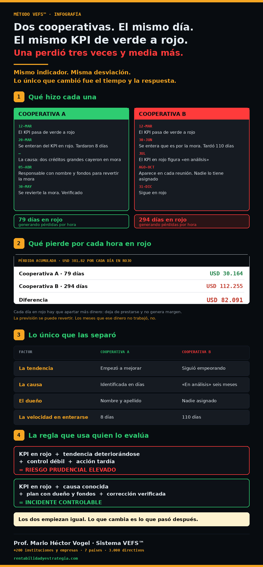 Dos cooperativas con el mismo KPI en rojo: 79 d&iacute;as contra 294 d&iacute;as y una diferencia de USD 82.091