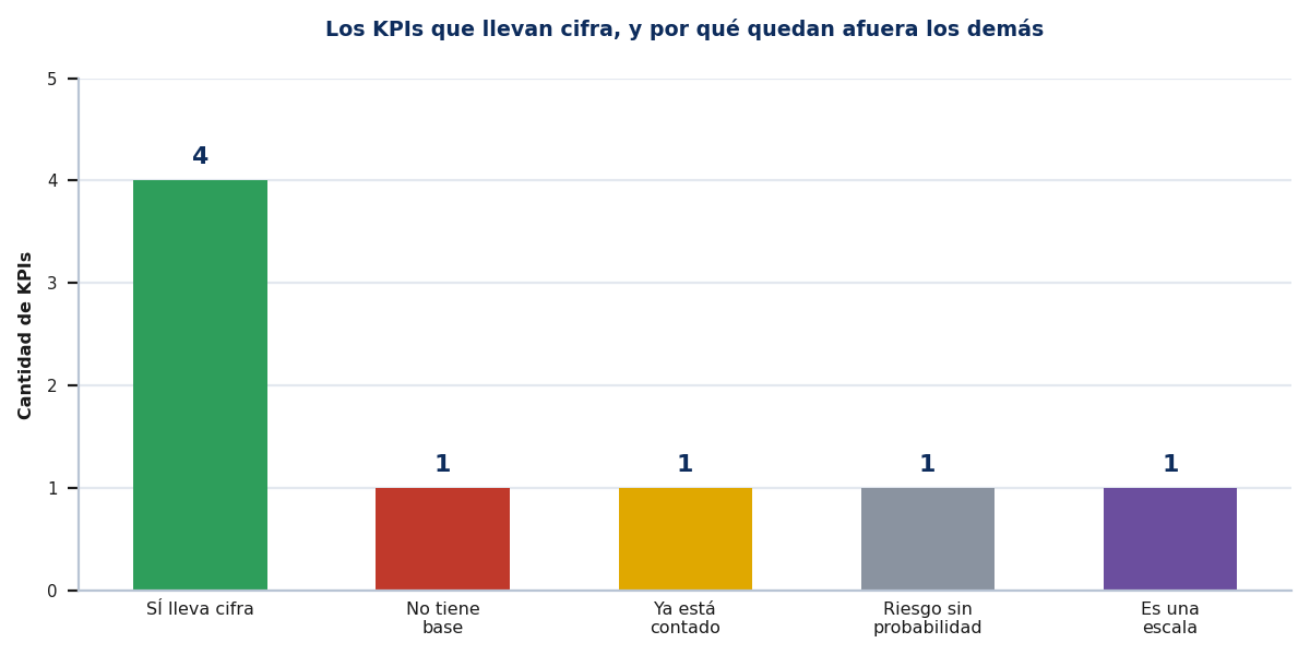 Gráfico de la lista de control: cuántos KPIs llevan cifra y por qué motivo quedan afuera los demás