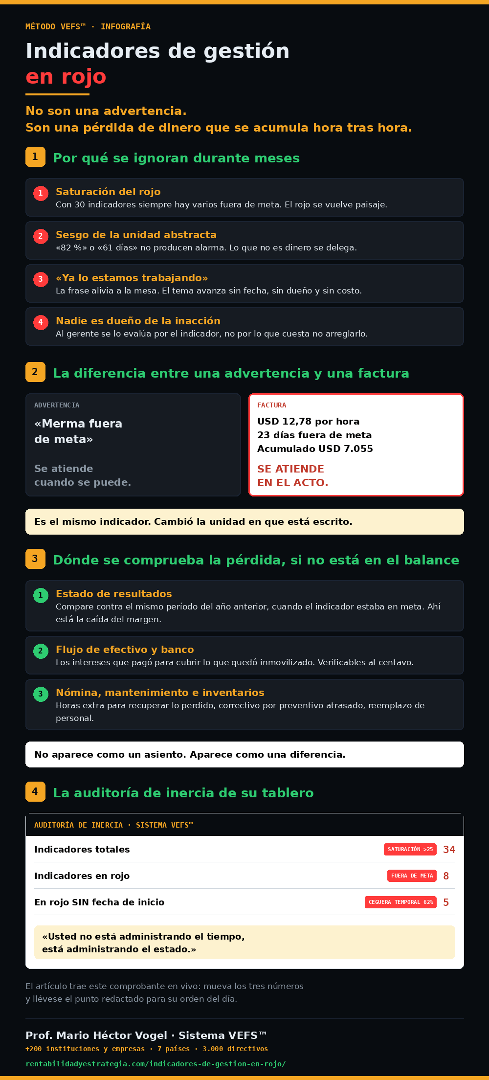 Infograf&iacute;a &middot; Indicadores de gesti&oacute;n en rojo