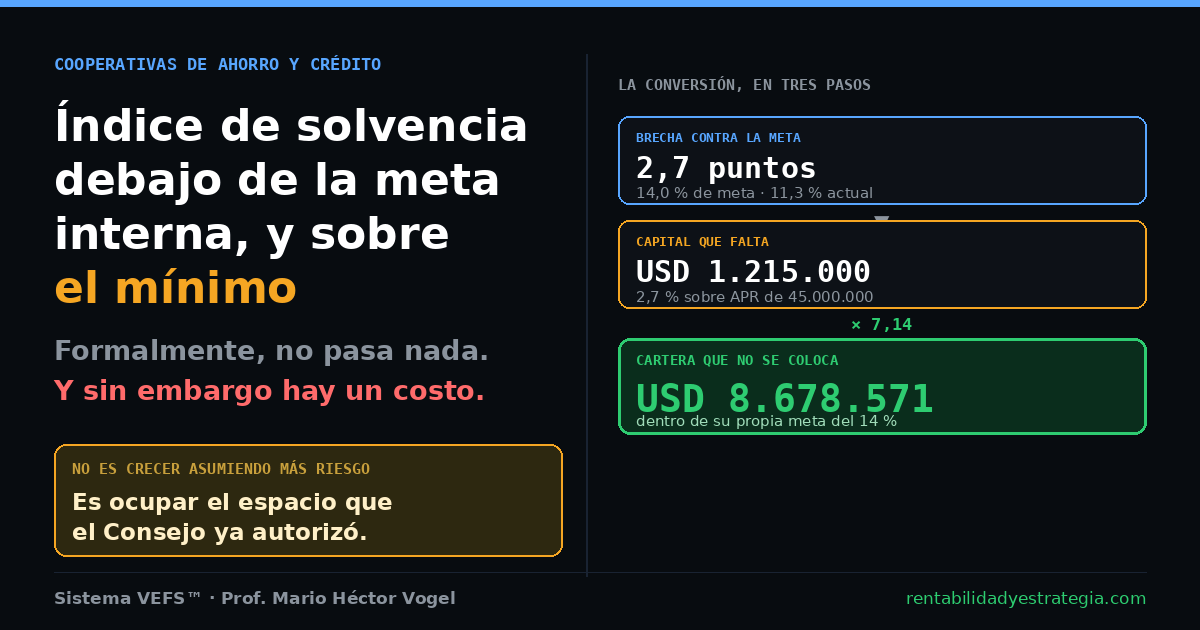 &Iacute;ndice de solvencia debajo de la meta interna y sobre el m&iacute;nimo: 2,7 puntos son USD 8,6 millones de cartera que no se coloca