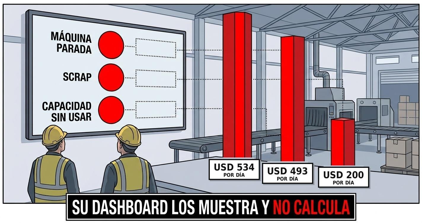 Tablero de planta con tres indicadores en rojo y casillas vac&iacute;as al lado, y en el piso tres barras rojas de alturas muy distintas con su costo por d&iacute;a