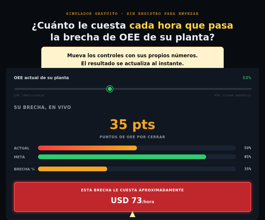 Simulador de Brecha de OEE: mueva el control y vea el costo por hora actualizarse en vivo.